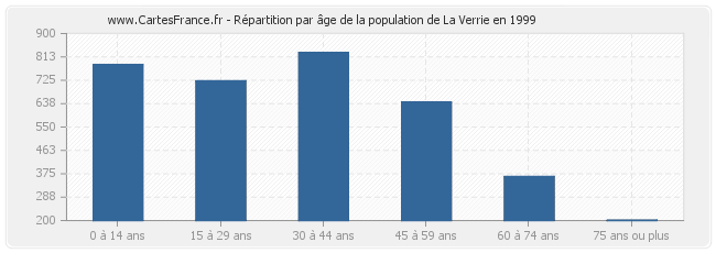 Répartition par âge de la population de La Verrie en 1999